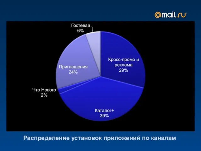 Распределение установок приложений по каналам