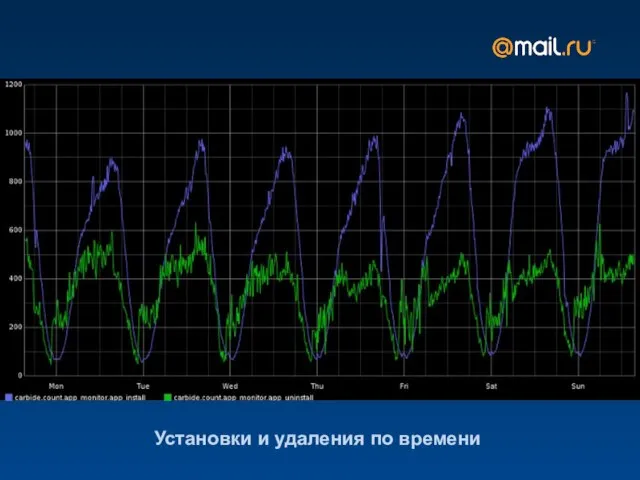 Установки и удаления по времени