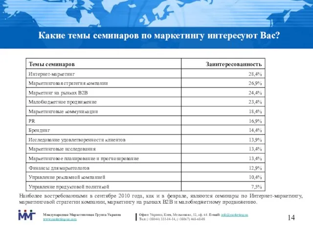 Какие темы семинаров по маркетингу интересуют Вас? Наиболее востребованными в сентябре 2010