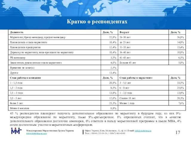 Кратко о респондентах 45 % респондентов планируют получить дополнительное образование по маркетингу