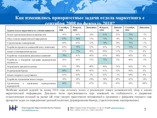 Как изменились приоритетные задачи отдела маркетинга с сентября 2008 по февраль 2010?