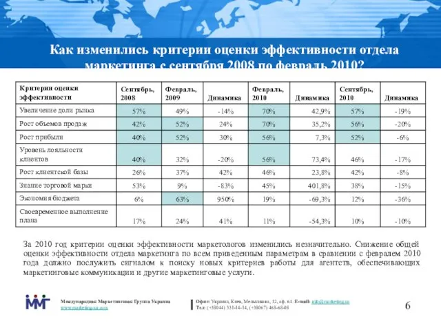 Как изменились критерии оценки эффективности отдела маркетинга с сентября 2008 по февраль