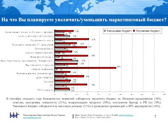 На что Вы планируете увеличить/уменьшить маркетинговый бюджет? В сентябре текущего года большинство