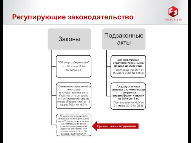 Регулирующие законодательство Признан неконституционным