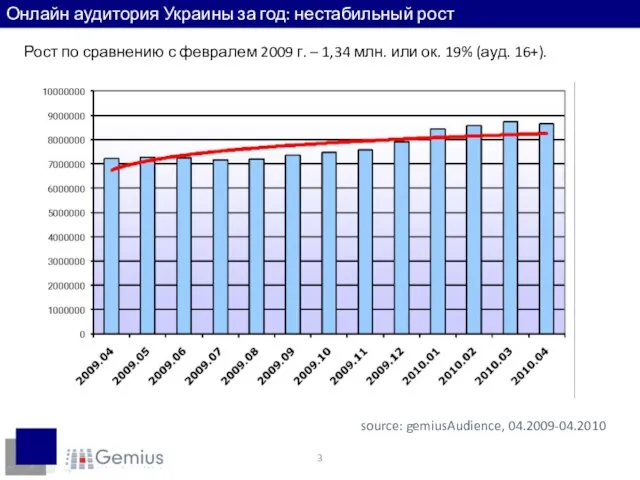 Онлайн аудитория Украины за год: нестабильный рост Рост по сравнению с февралем