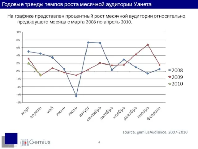 Годовые тренды темпов роста месячной аудитории Уанета На графике представлен процентный рост