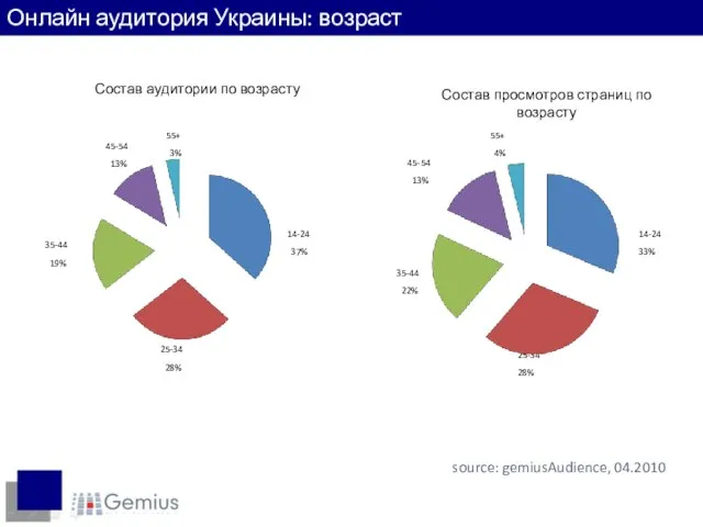 Состав аудитории по возрасту 25-34 28% 35-44 19% 14-24 37% 55+ 3%