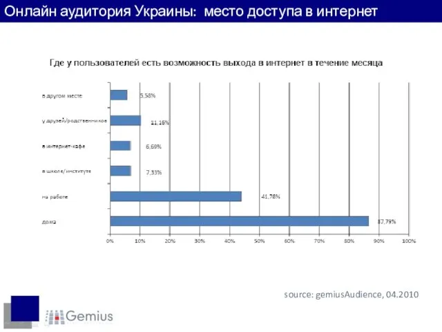 Место доступа в интернет source: gemiusAudience, 04.2010 Онлайн аудитория Украины: место доступа в интернет