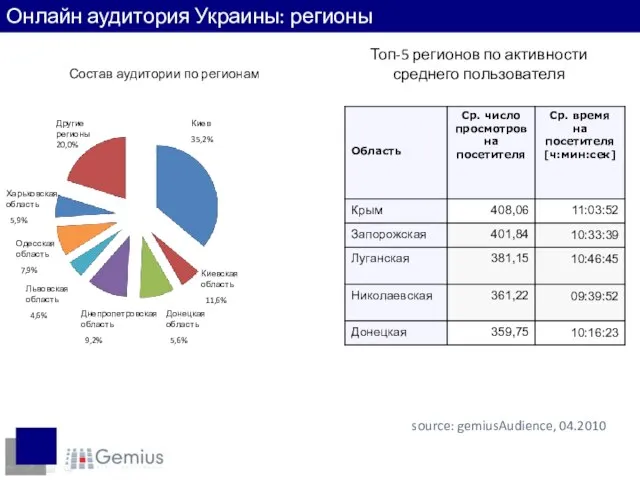 Топ-5 регионов по активности среднего пользователя Состав аудитории по регионам Киевская область