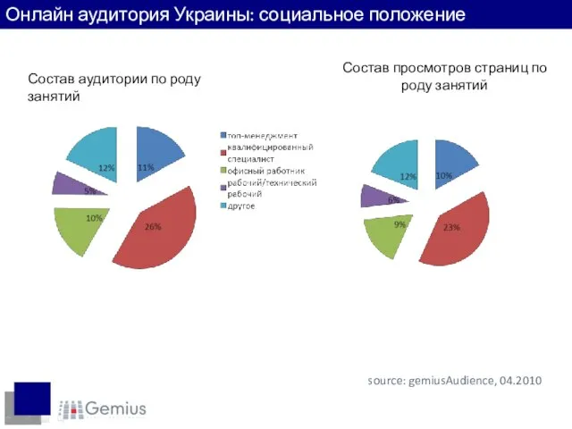 Состав аудитории по роду занятий Состав просмотров страниц по роду занятий Социальный