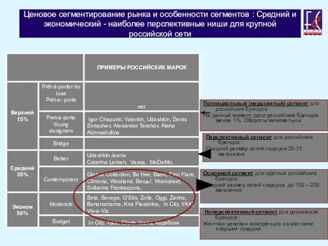 Ценовое сегментирование рынка и особенности сегментов : Средний и экономический - наиболее