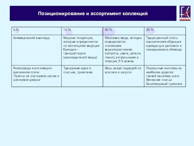 Позиционирование и ассортимент коллекций