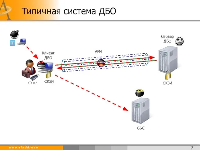 Типичная система ДБО Сервер ДБО Клиент ДБО СКЗИ СКЗИ eToken C&C VPN