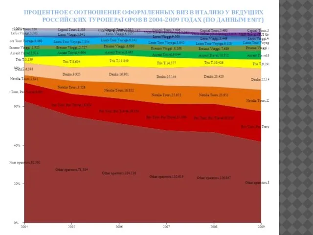 ПРОЦЕНТНОЕ СООТНОШЕНИЕ ОФОРМЛЕННЫХ ВИЗ В ИТАЛИЮ У ВЕДУЩИХ РОССИЙСКИХ ТУРОПЕРАТОРОВ В 2004-2009 ГОДАХ (ПО ДАННЫМ ENIT)