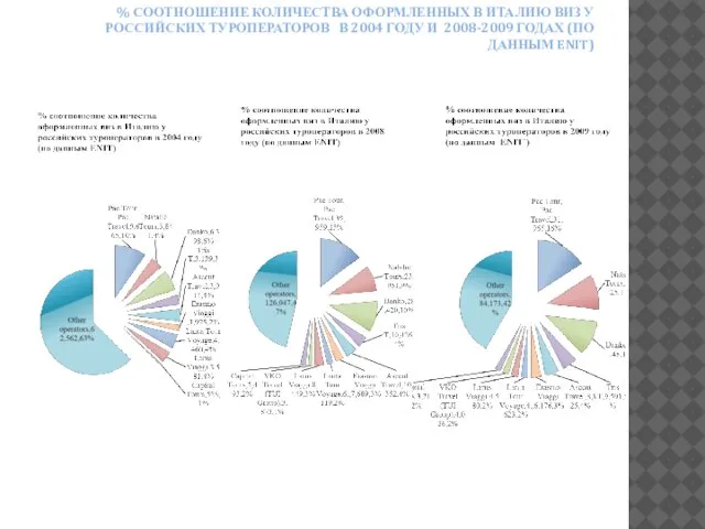 % СООТНОШЕНИЕ КОЛИЧЕСТВА ОФОРМЛЕННЫХ В ИТАЛИЮ ВИЗ У РОССИЙСКИХ ТУРОПЕРАТОРОВ В 2004