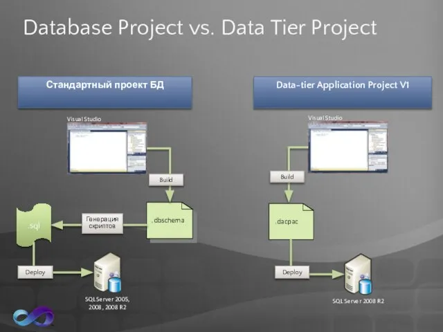 Database Project vs. Data Tier Project Data-tier Application Project V1 Стандартный проект БД .sql