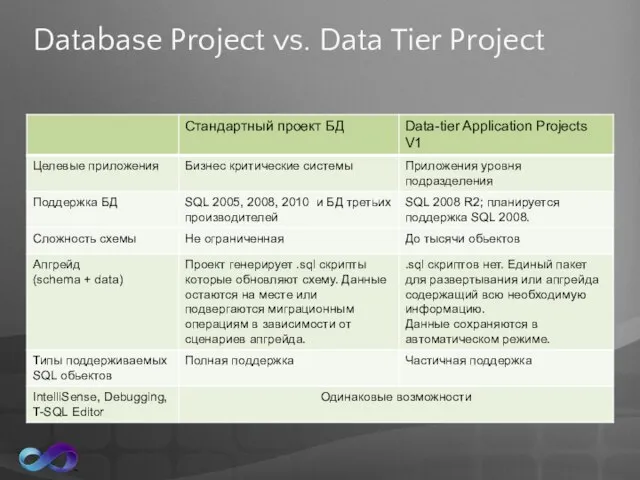 Database Project vs. Data Tier Project