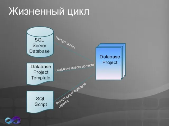 Жизненный цикл SQL Server Database Database Project Template SQL Script Database Project