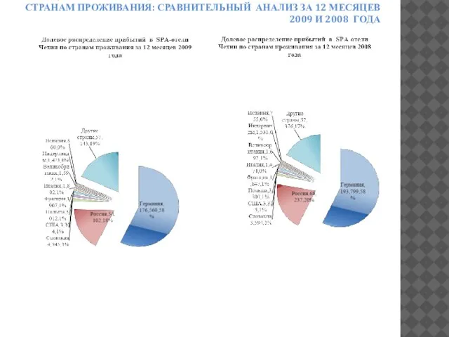 ДОЛЕВОЕ РАСПРЕДЕЛЕНИЕ ПРИБЫТИЙ В SPA-ОТЕЛИ ЧЕХИИ ПО СТРАНАМ ПРОЖИВАНИЯ: СРАВНИТЕЛЬНЫЙ АНАЛИЗ ЗА