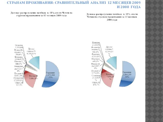 ДОЛЕВОЕ РАСПРЕДЕЛЕНИЕ НОЧЁВОК В В SPA-ОТЕЛЯХ ЧЕХИИ ПО СТРАНАМ ПРОЖИВАНИЯ: СРАВНИТЕЛЬНЫЙ АНАЛИЗ
