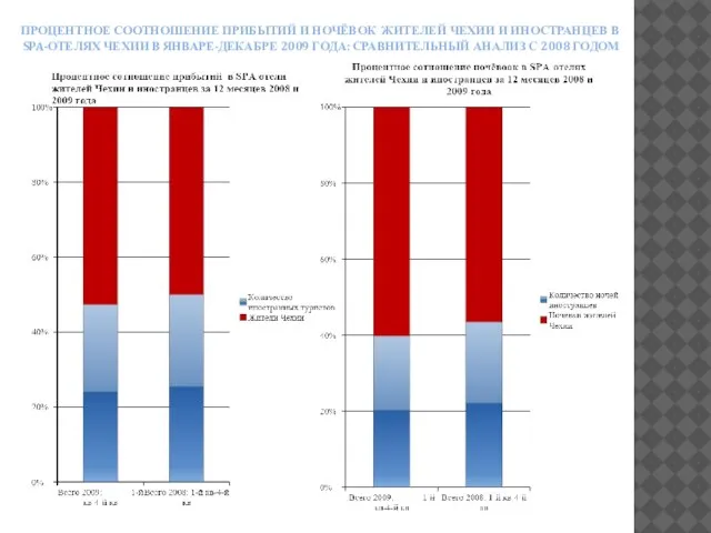 ПРОЦЕНТНОЕ СООТНОШЕНИЕ ПРИБЫТИЙ И НОЧЁВОК ЖИТЕЛЕЙ ЧЕХИИ И ИНОСТРАНЦЕВ В SPA-ОТЕЛЯХ ЧЕХИИ