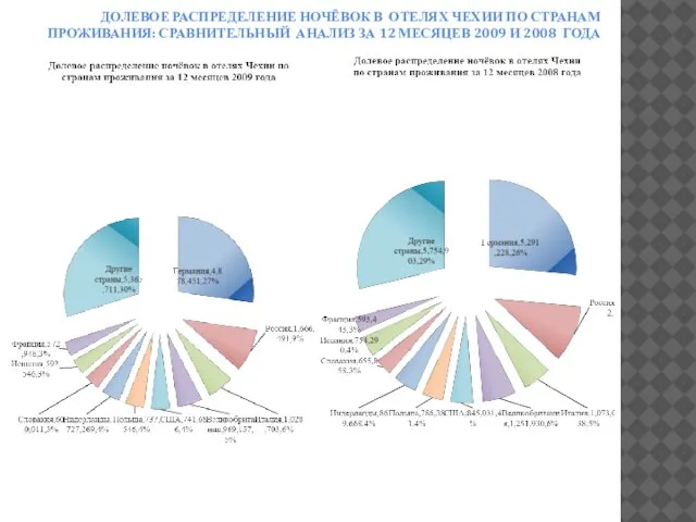 ДОЛЕВОЕ РАСПРЕДЕЛЕНИЕ НОЧЁВОК В ОТЕЛЯХ ЧЕХИИ ПО СТРАНАМ ПРОЖИВАНИЯ: СРАВНИТЕЛЬНЫЙ АНАЛИЗ ЗА