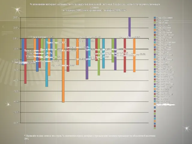 * Приведён только список тех стран, % изменения спроса которых с предыдущим