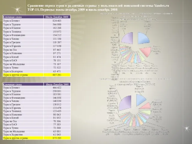 Сравнение спроса туров в различные страны у пользователей поисковой системы Yandex.ru TOP-15,