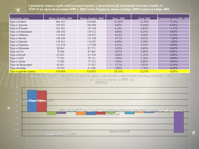 Сравнение спроса туров в различные страны у пользователей поисковой системы Yandex.ru TOP-15