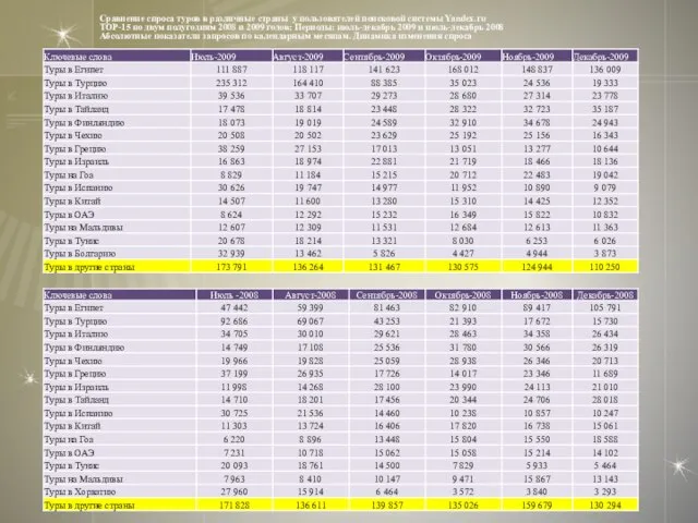 Сравнение спроса туров в различные страны у пользователей поисковой системы Yandex.ru TOP-15