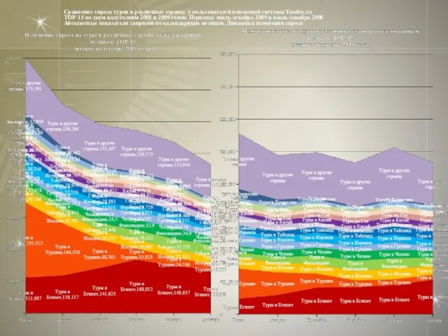 Сравнение спроса туров в различные страны у пользователей поисковой системы Yandex.ru TOP-15