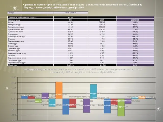 Сравнение спроса туров по тематике и виду отдыха у пользователей поисковой системы