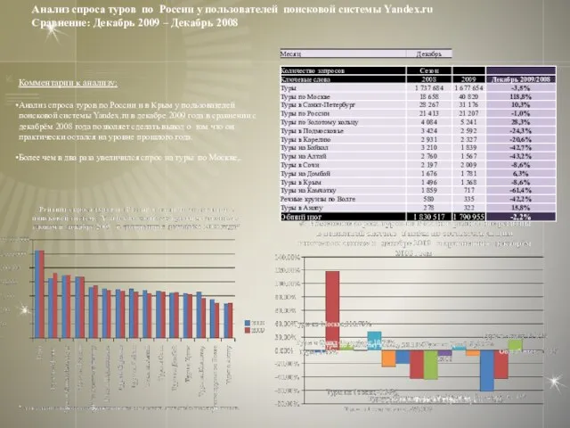Комментарии к анализу: Анализ спроса туров по России и в Крым у