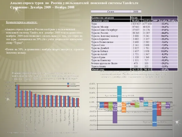 Комментарии к анализу: Анализ спроса туров по России и в Крым у