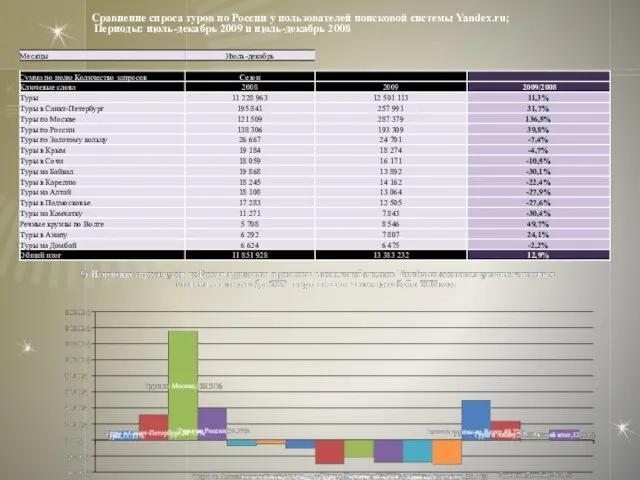 Сравнение спроса туров по России у пользователей поисковой системы Yandex.ru; Периоды: июль-декабрь 2009 и июль-декабрь 2008