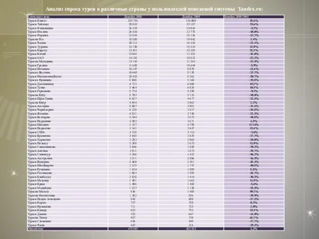 Анализ спроса туров в различные страны у пользователей поисковой системы Yandex.ru: