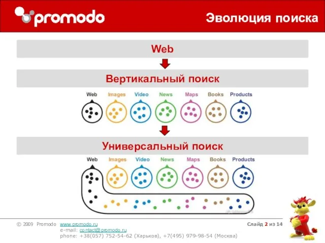 Слайд из 14 Эволюция поиска Web Вертикальный поиск Универсальный поиск