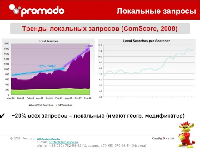 Слайд из 14 Локальные запросы Тренды локальных запросов (ComScore, 2008) ~20% всех