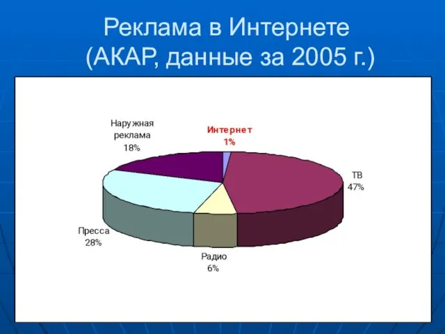 Реклама в Интернете (АКАР, данные за 2005 г.)