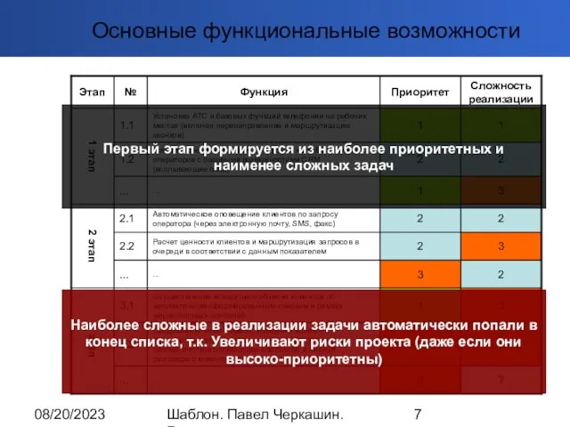 08/20/2023 Шаблон. Павел Черкашин. Разрешено копировать Основные функциональные возможности Первый этап формируется