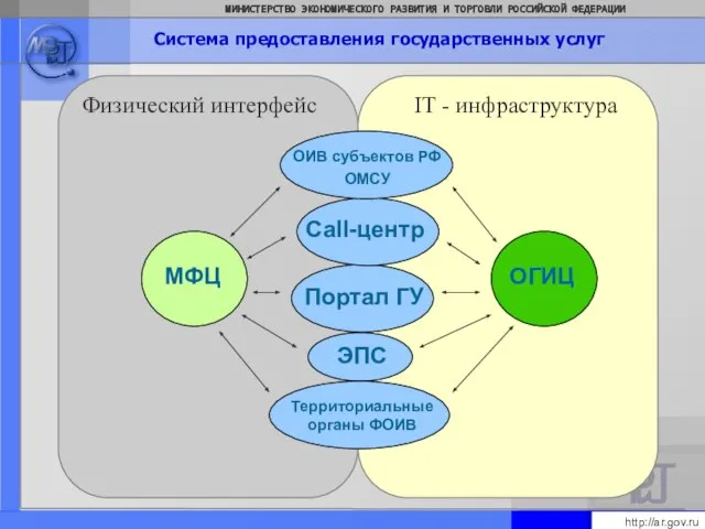 Система предоставления государственных услуг Физический интерфейс IT - инфраструктура http://ar.gov.ru