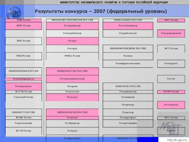 Результаты конкурса – 2007 (федеральный уровень) Роснедвижимость http://ar.gov.ru