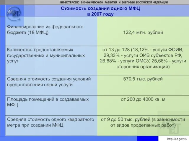 Стоимость создания одного МФЦ в 2007 году http://ar.gov.ru