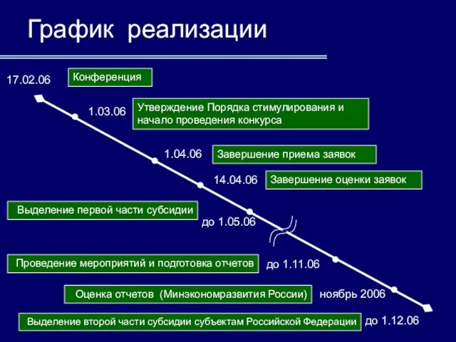 График реализации Конференция 17.02.06 1.03.06 Утверждение Порядка стимулирования и начало проведения конкурса