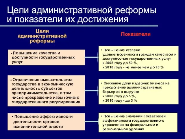 Цели административной реформы и показатели их достижения Цели административной реформы Показатели Повышение