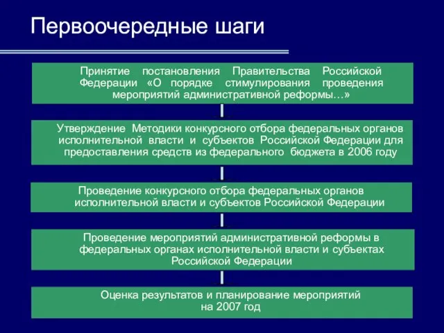 Первоочередные шаги Проведение конкурсного отбора федеральных органов исполнительной власти и субъектов Российской