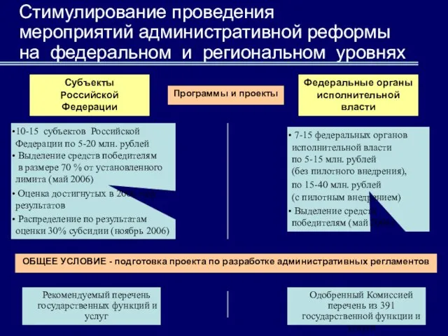 Стимулирование проведения мероприятий административной реформы на федеральном и региональном уровнях Программы и