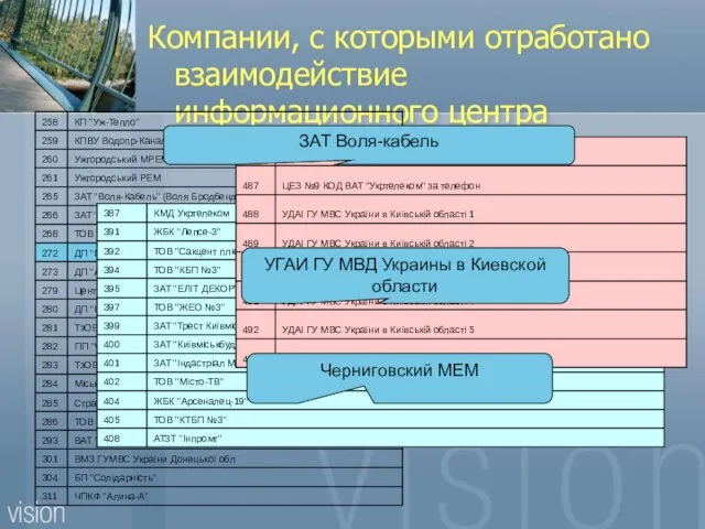 Компании, с которыми отработано взаимодействие информационного центра ЧПКФ "Алина-А" 311 БП "Солiдарнiсть"