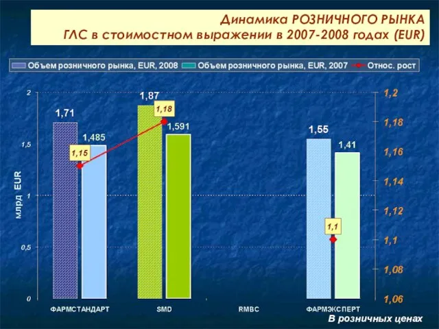 Динамика РОЗНИЧНОГО РЫНКА ГЛС в стоимостном выражении в 2007-2008 годах (EUR) В розничных ценах