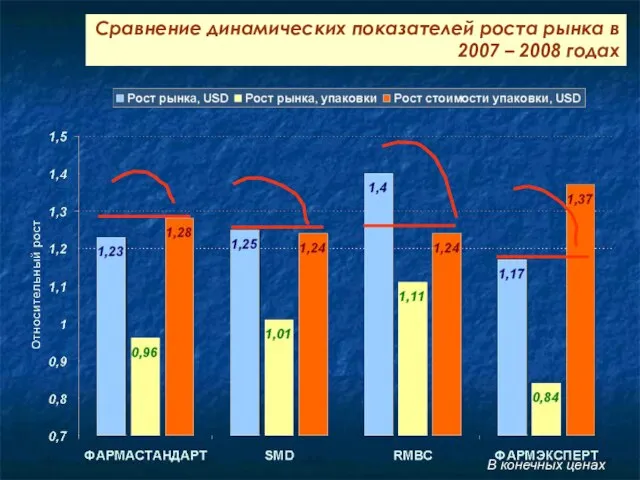 Сравнение динамических показателей роста рынка в 2007 – 2008 годах В конечных ценах